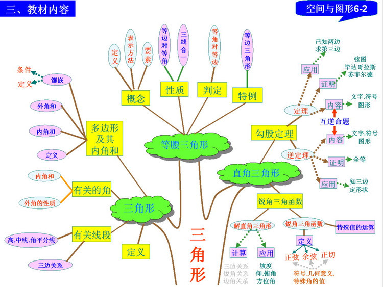 谁整理的?超全初中数学四大板块思维导图汇总,初中生请签收!