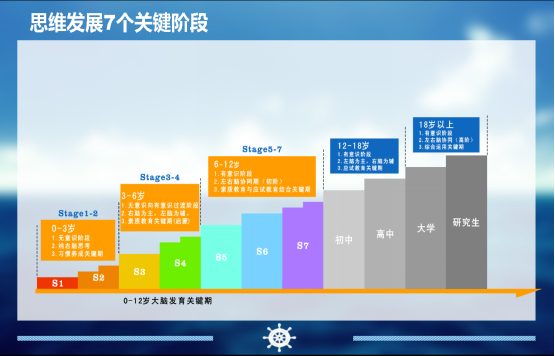 儿童思维发展的特点