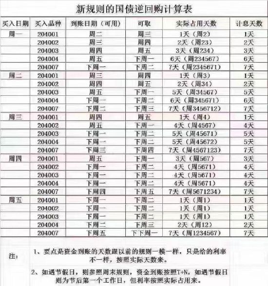 逆回购天数_国债逆回购计息天数表_逆回购计息天数