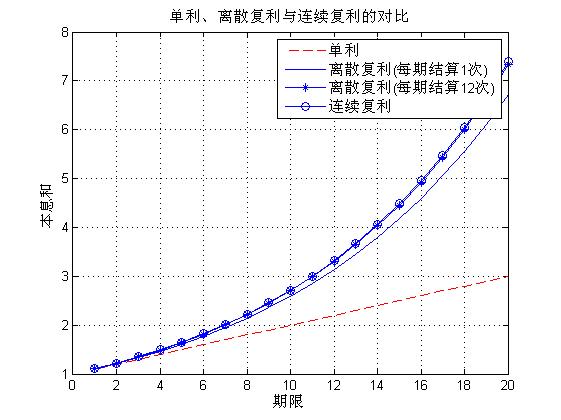 保险复利计算公式保险公司复利如何计算