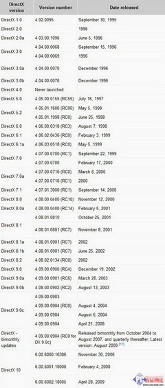 DirectX风雨路 10年3D技术与显卡变迁 DirectX风雨路 10年3D技术与显卡变迁