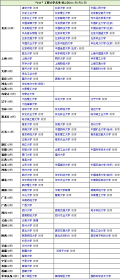 高校名单211工程大学名单(112.@JerryQiao 高校名单211工程大学名单(112.@JerryQiao