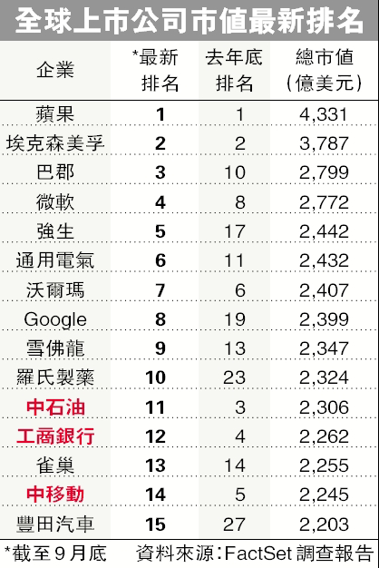 全球市值最高的十大银行
