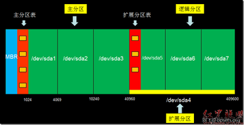固态硬盘和机械硬盘怎么分区_500g硬盘怎么分区好_移动硬盘分区好还是不分好