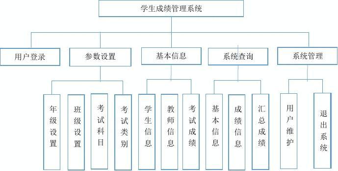 成绩管理系统总结_崇明教育网成绩管理_成绩管理系统设计与分析