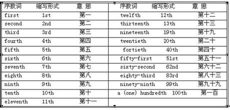 【英语】1到20的序数词-爱学网