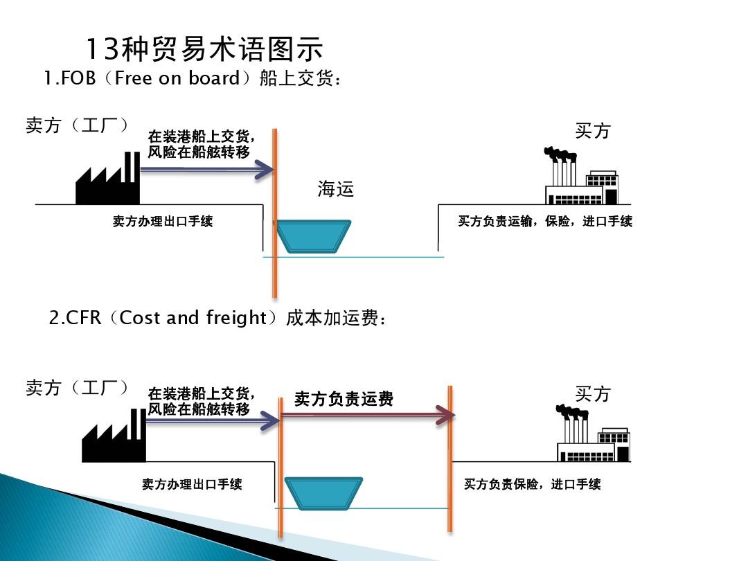 fob进口流程图图片