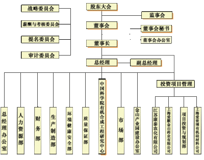 設計公司組織架構圖 保險分公司組織架構圖